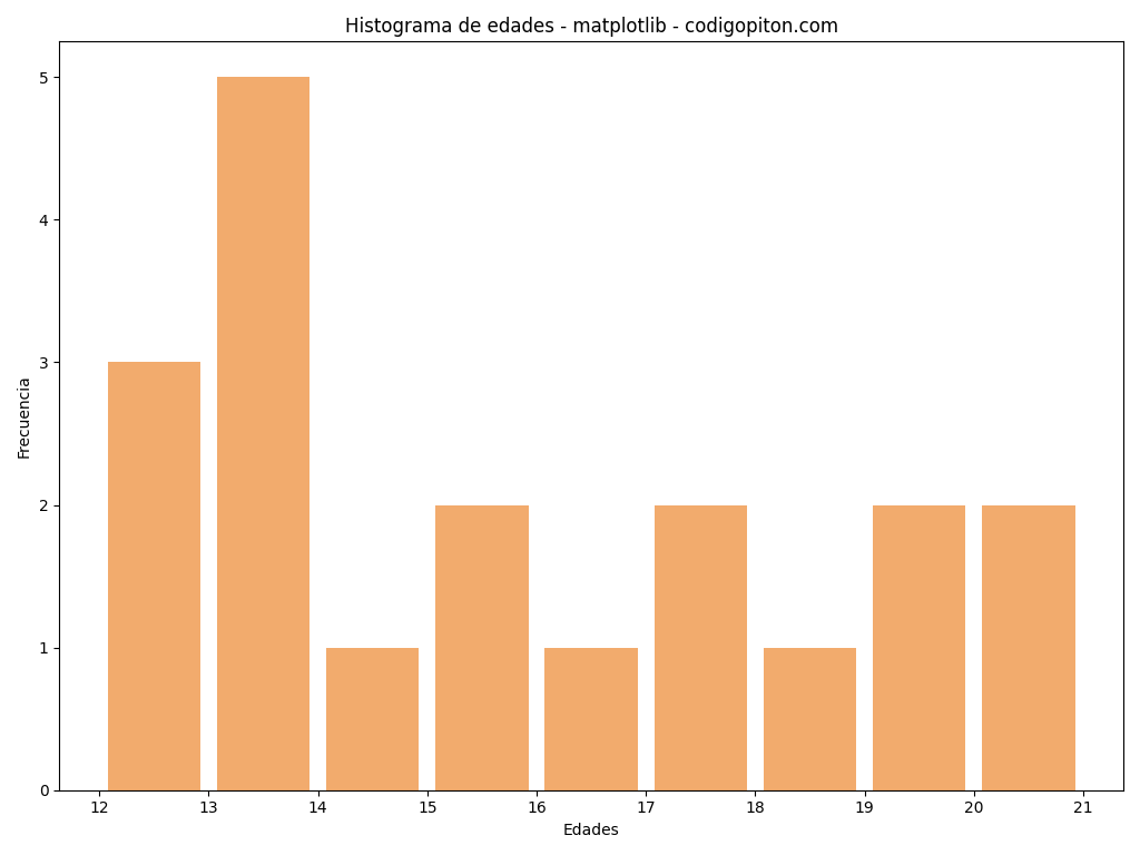 Cómo hacer un histograma con Python y Matplotlib
