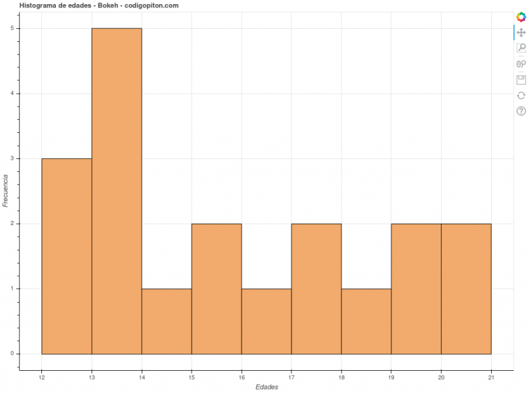 Cómo Hacer un Histograma en Python - Código Pitón