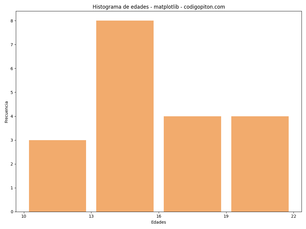 Cómo hacer histogramas con Python y Matplotlib
