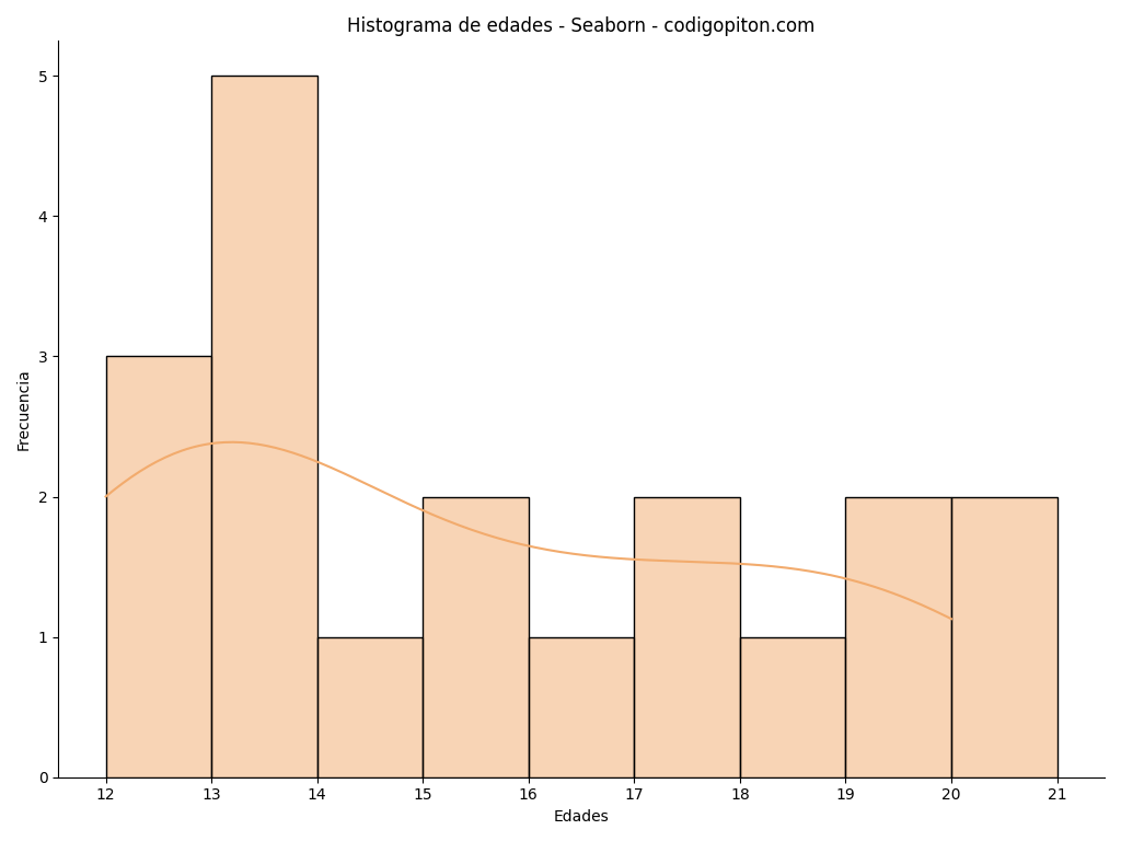 Cómo hacer un histograma con Python y Seaborn