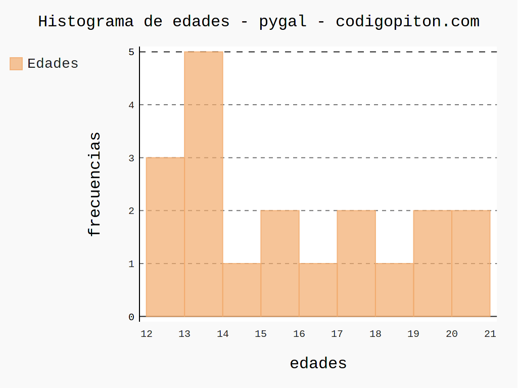 Cómo hacer un histograma con Python y pygal