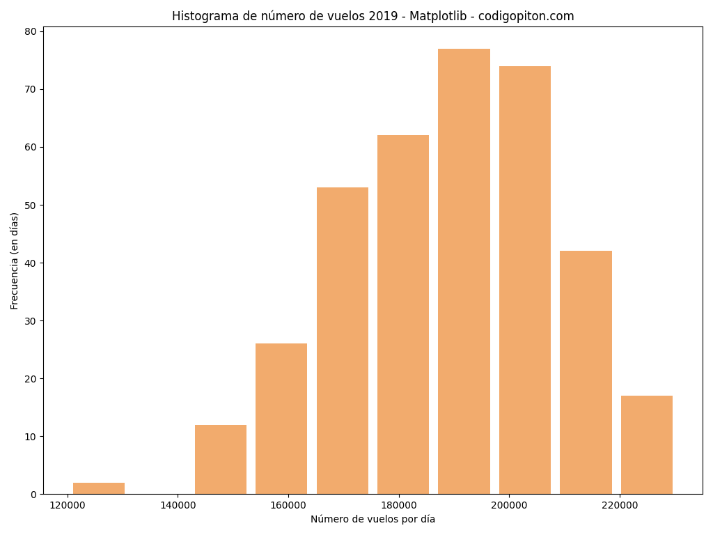 Como hacer un histograma con Matplotlib y Python