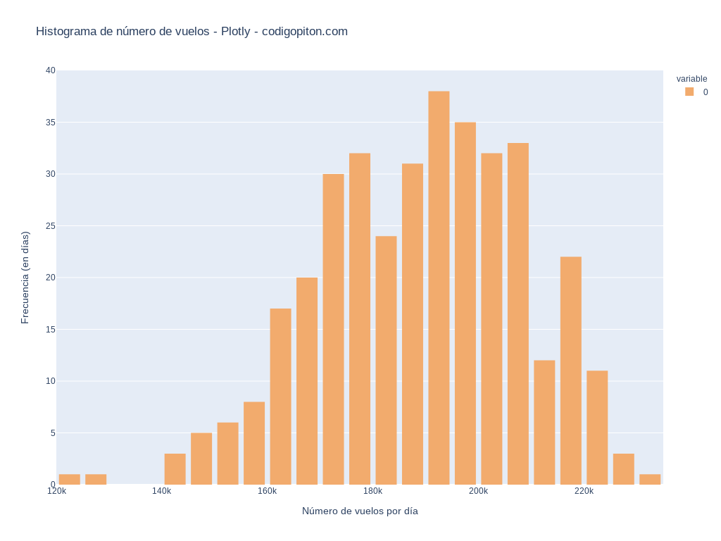 Como hacer un histograma con Poltly y Python