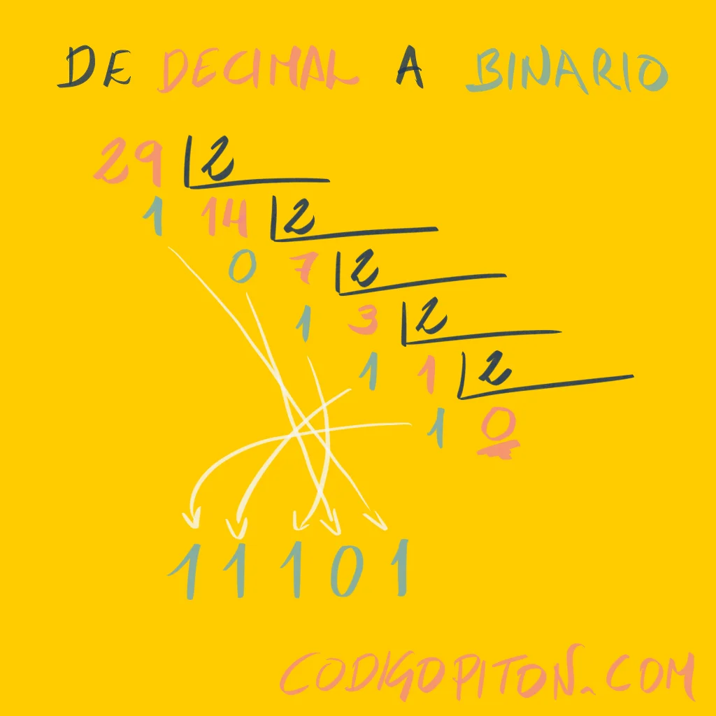 Cómo convertir de decimal a binario