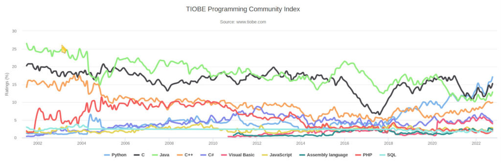 Índice TIOBE de popularidad de lenguajes de programación